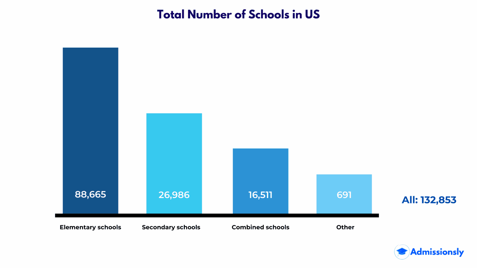Total number of schools in the U.S.