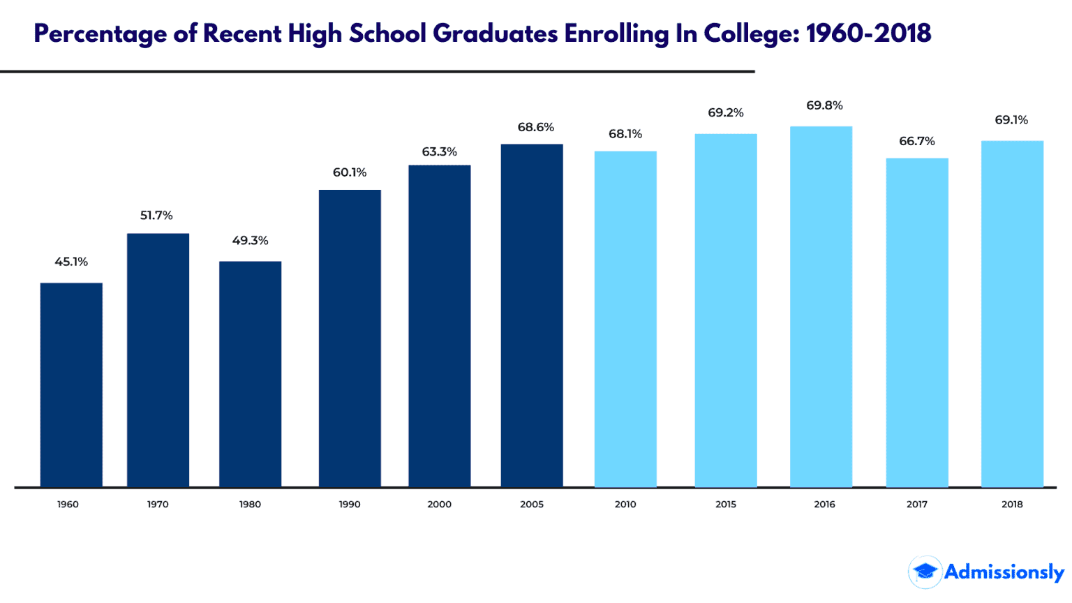 What Percent of High School Graduates Go to College? (2022)