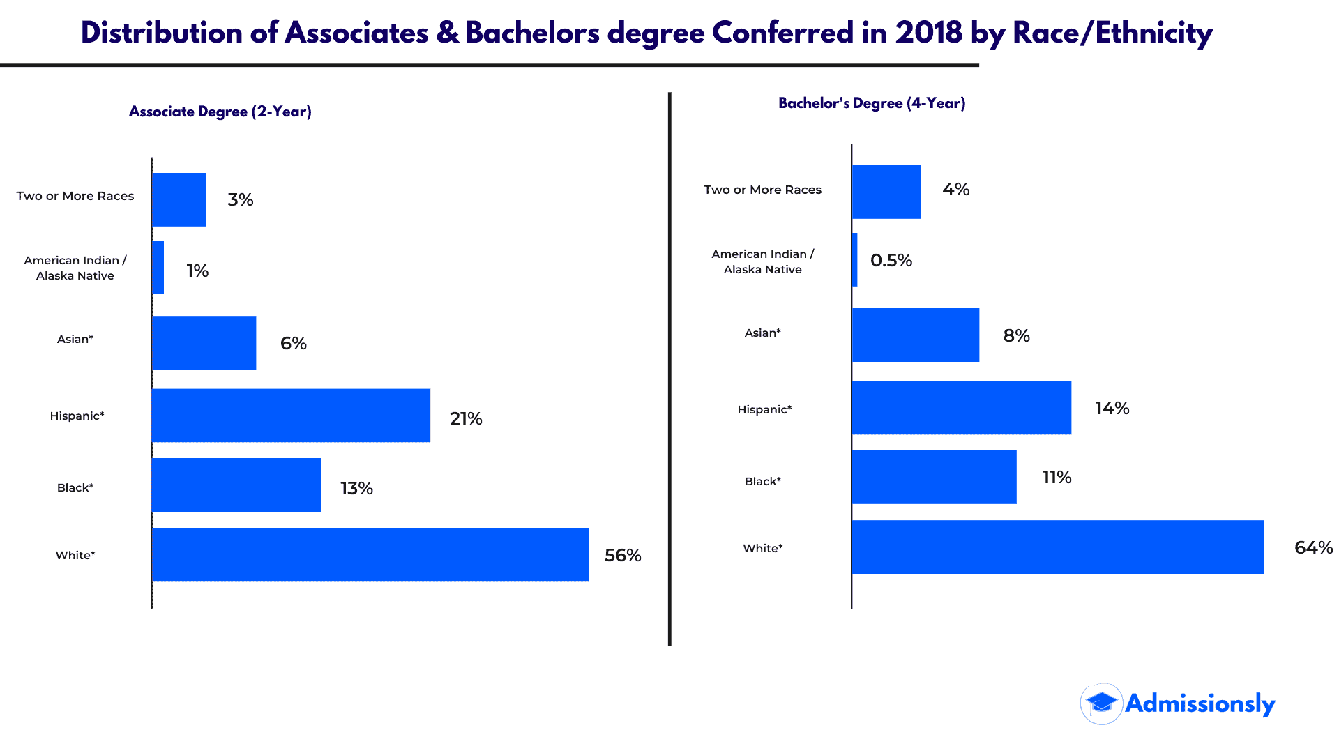 Compelling College Graduates Statistics 2020 1