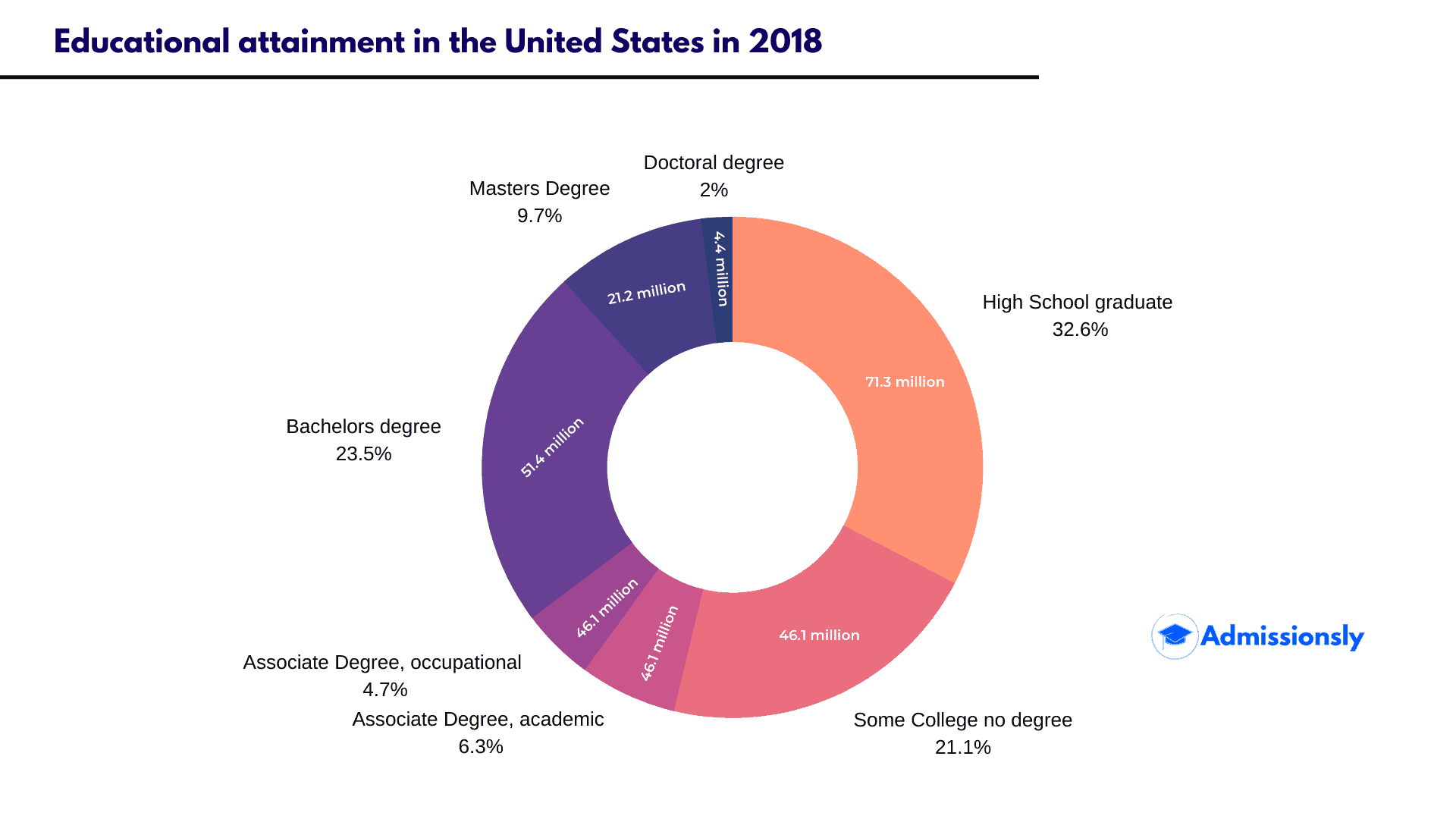 Compelling College Graduates Statistics 2020 2