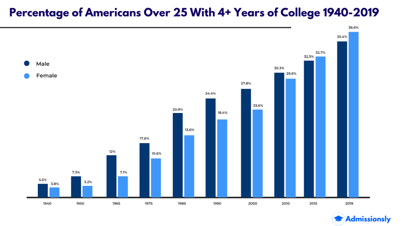 50 Compelling College Graduates Statistics 2022 Update 3288