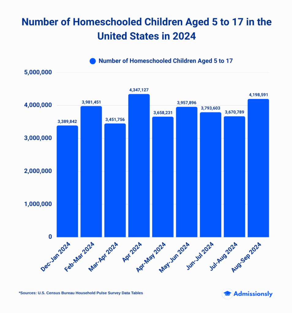 Number of Homeschooled Shildren in the United States in 2024