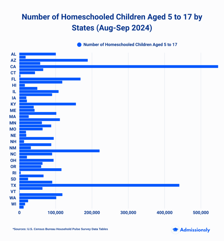 Number of Homeschooled Children by States