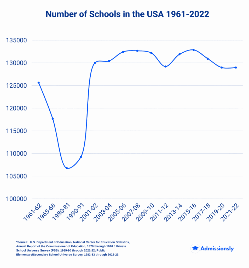 Number of Scools in the USA by Year