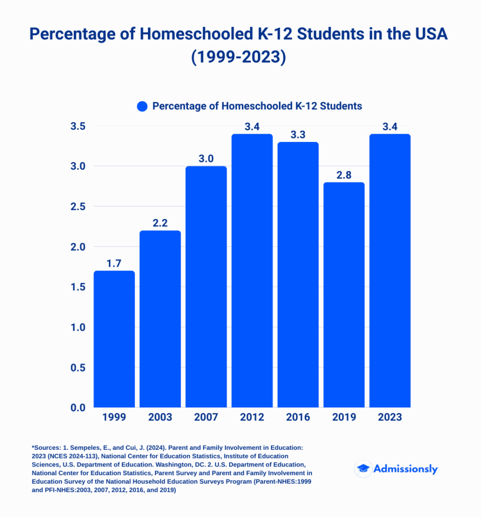 Percentage of Homeschooled Children in the USA (1999-2023)
