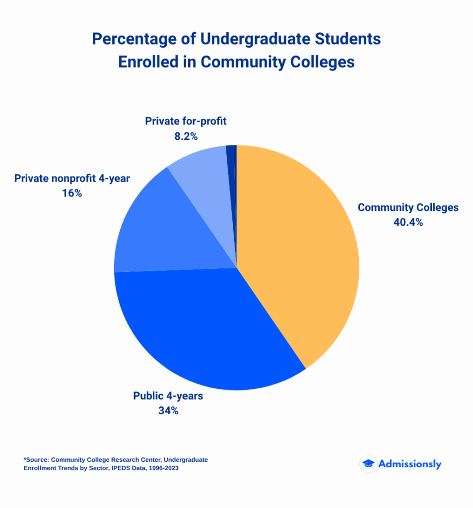 Percentage of Undergraduate Students Enrolled in Community Colleges