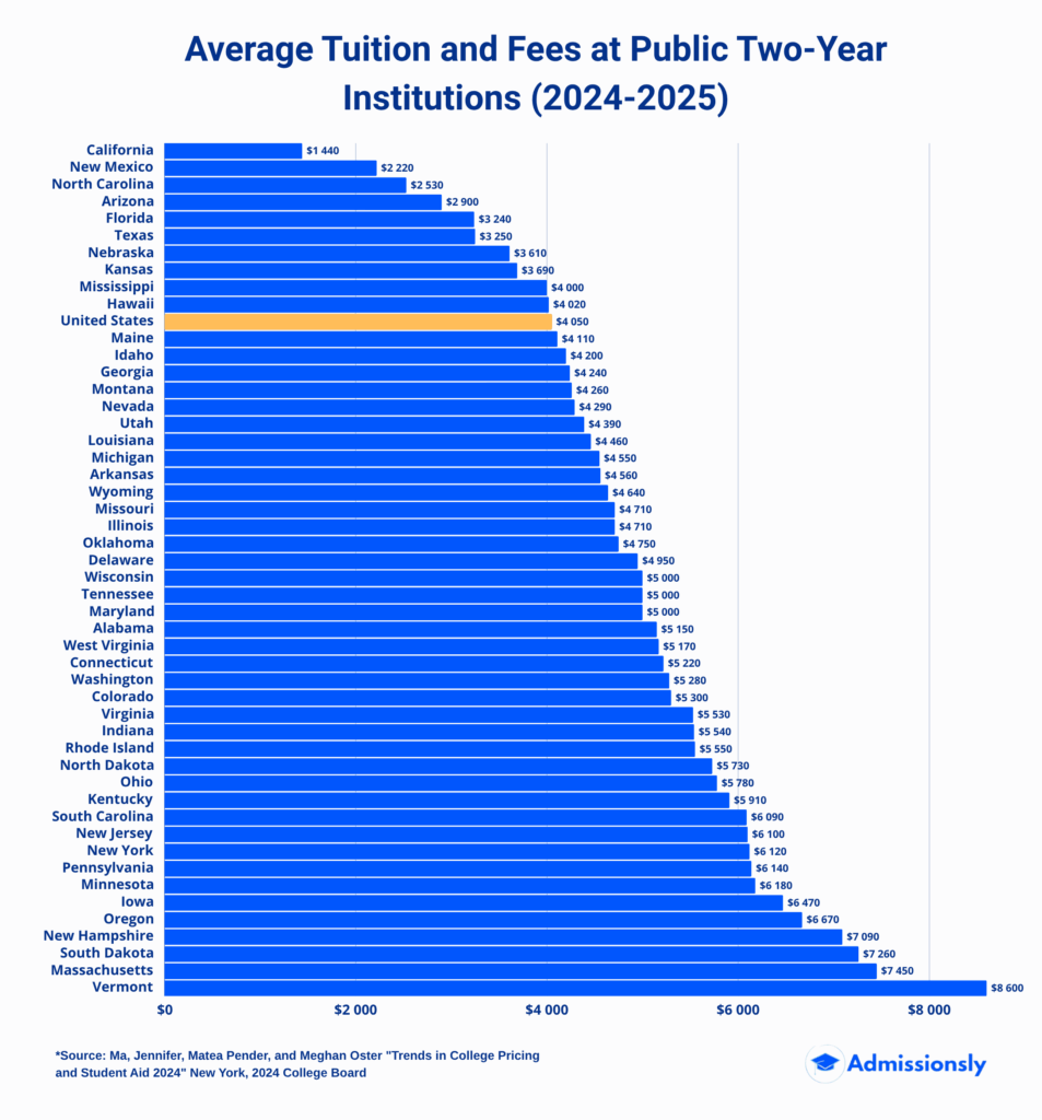 Tuition and Fees at Public Two-Year Institutions by State