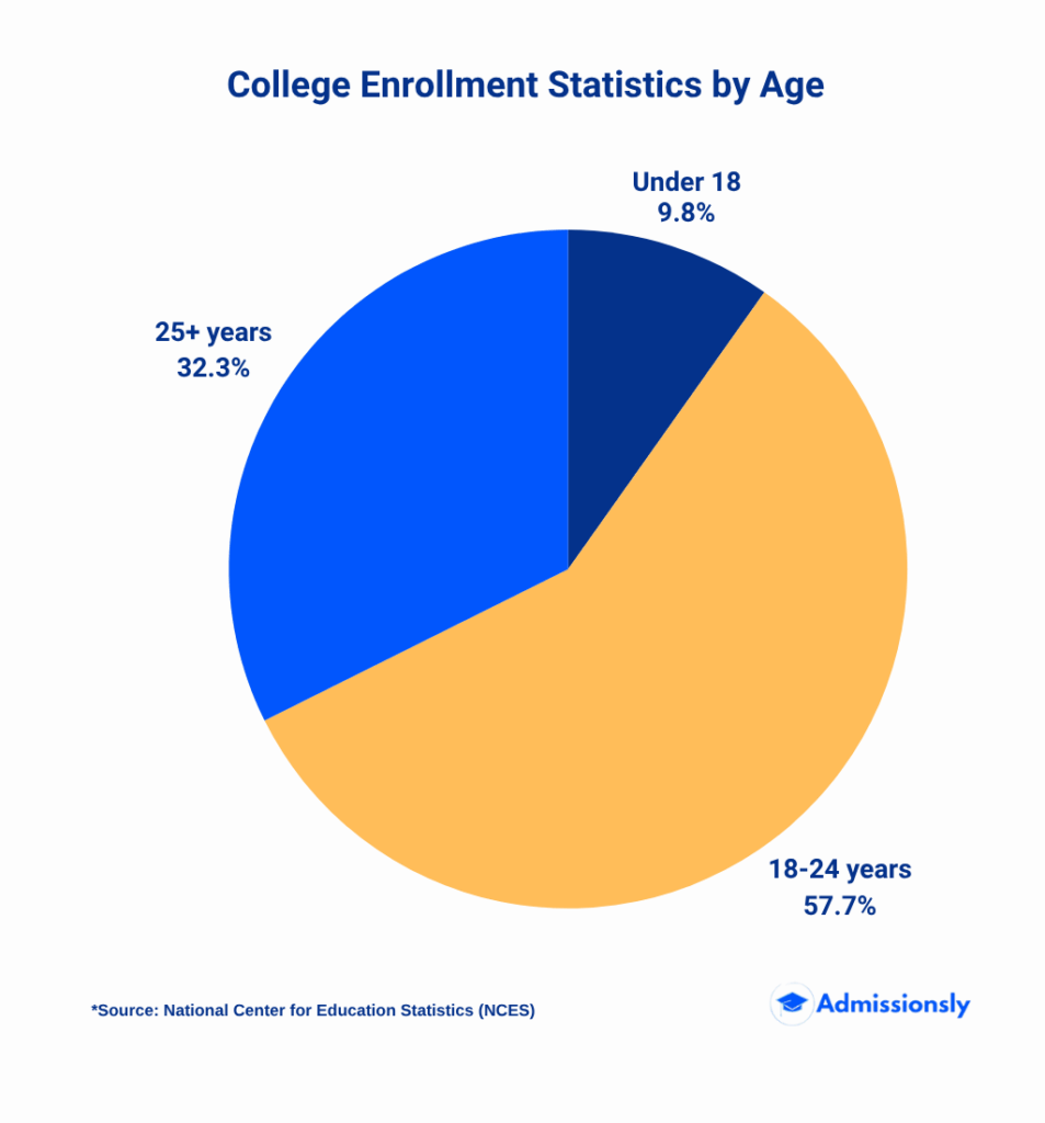 College Enrollment Statistics by Age