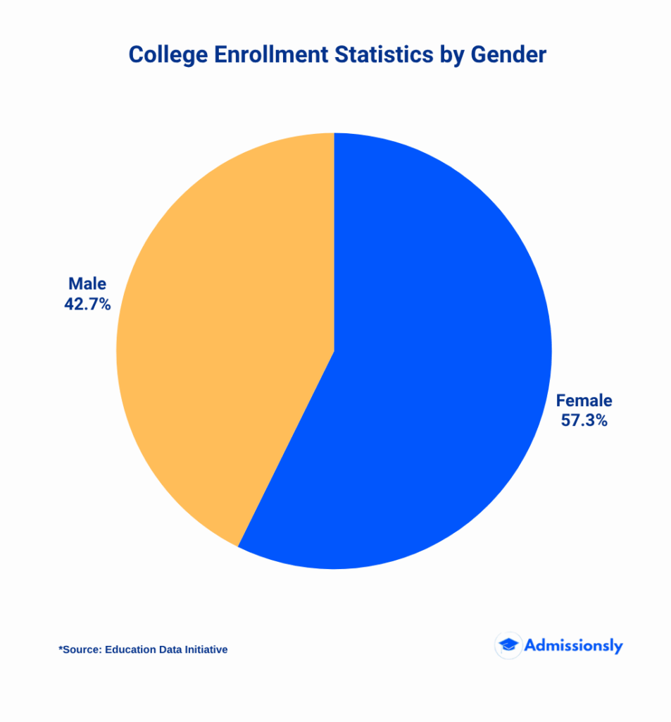 College Enrollment Statistics by Gender